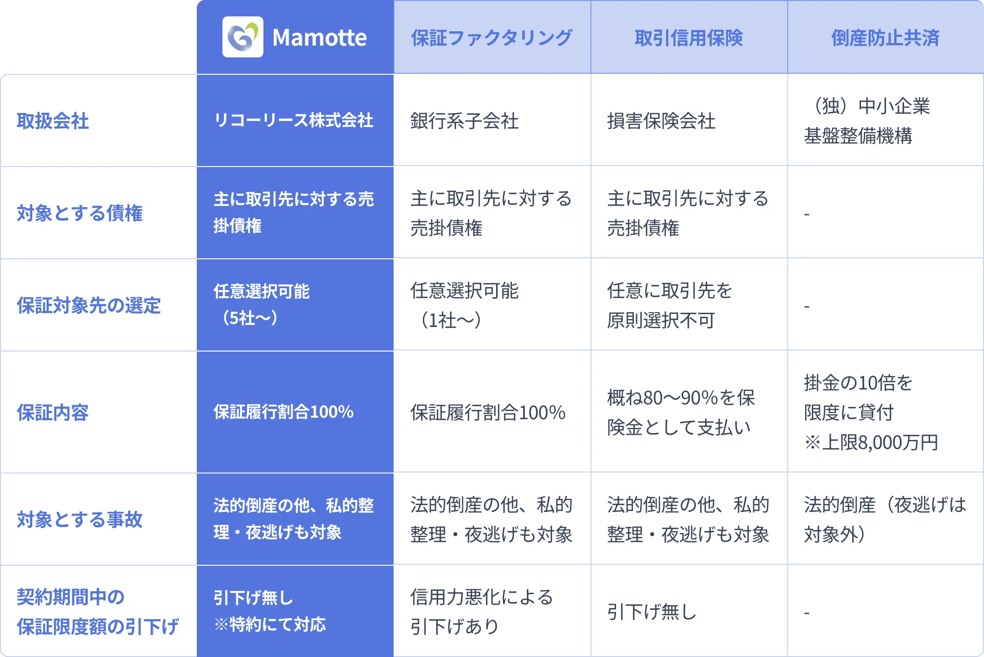 他社サービスとの比較表