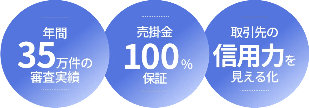 年間35万件の審査実績 売掛金100%保証 取引先の信用力を見える化