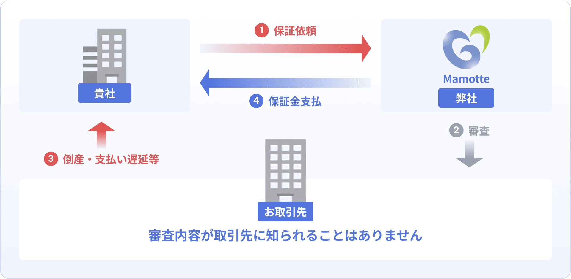 債権保証サービス